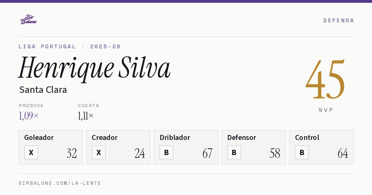 Henrique Silva, Santa Clara: NVP 45 en Liga Portugal 2025-26