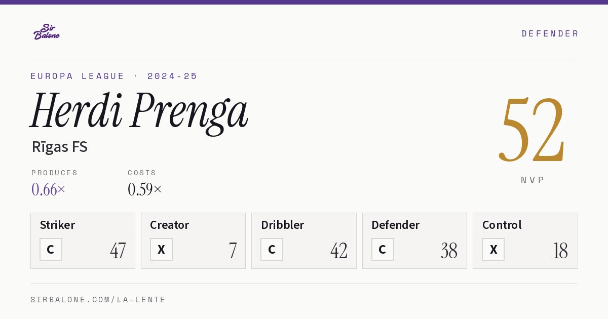 Herdi Prenga, Rīgas FS: NVP 52 in the 2024-25 Europa League