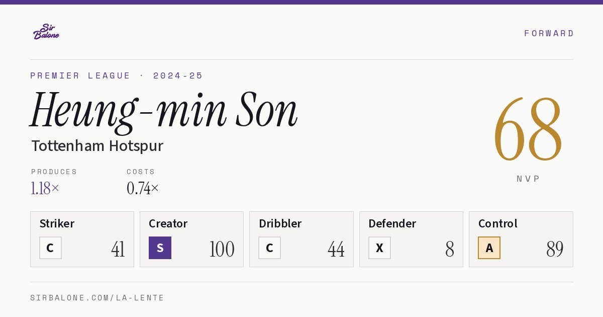 Heung-min Son, Tottenham Hotspur: NVP 68 in the 2024-25 Premier League
