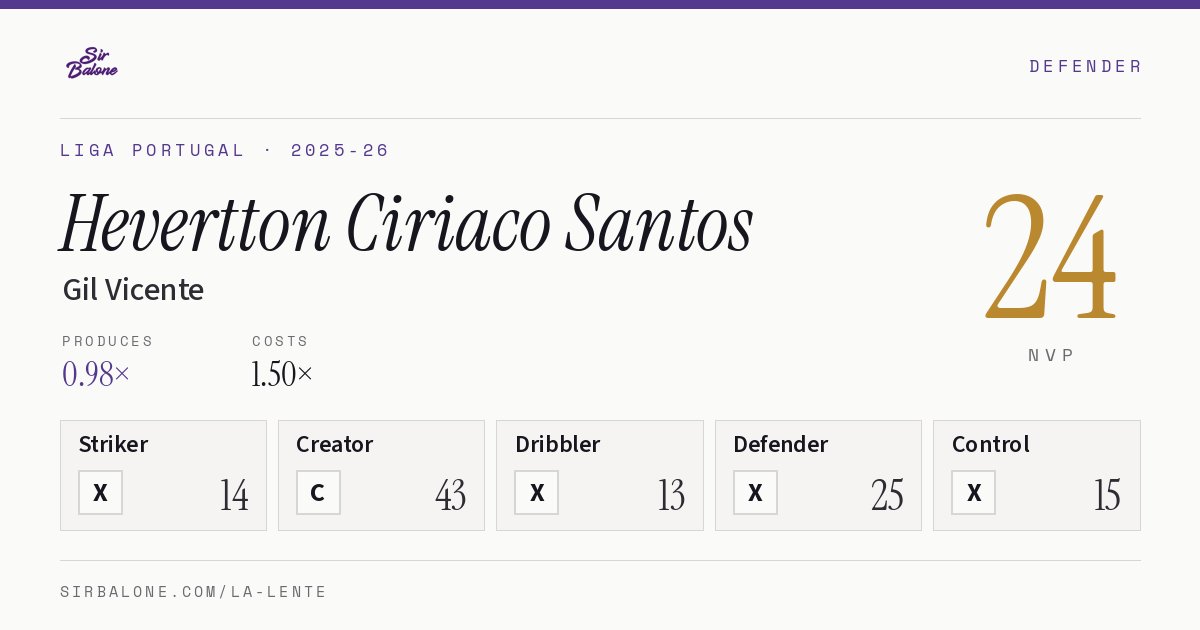 Hevertton Ciriaco Santos, Gil Vicente: NVP 24 in the 2025-26 Liga Portugal