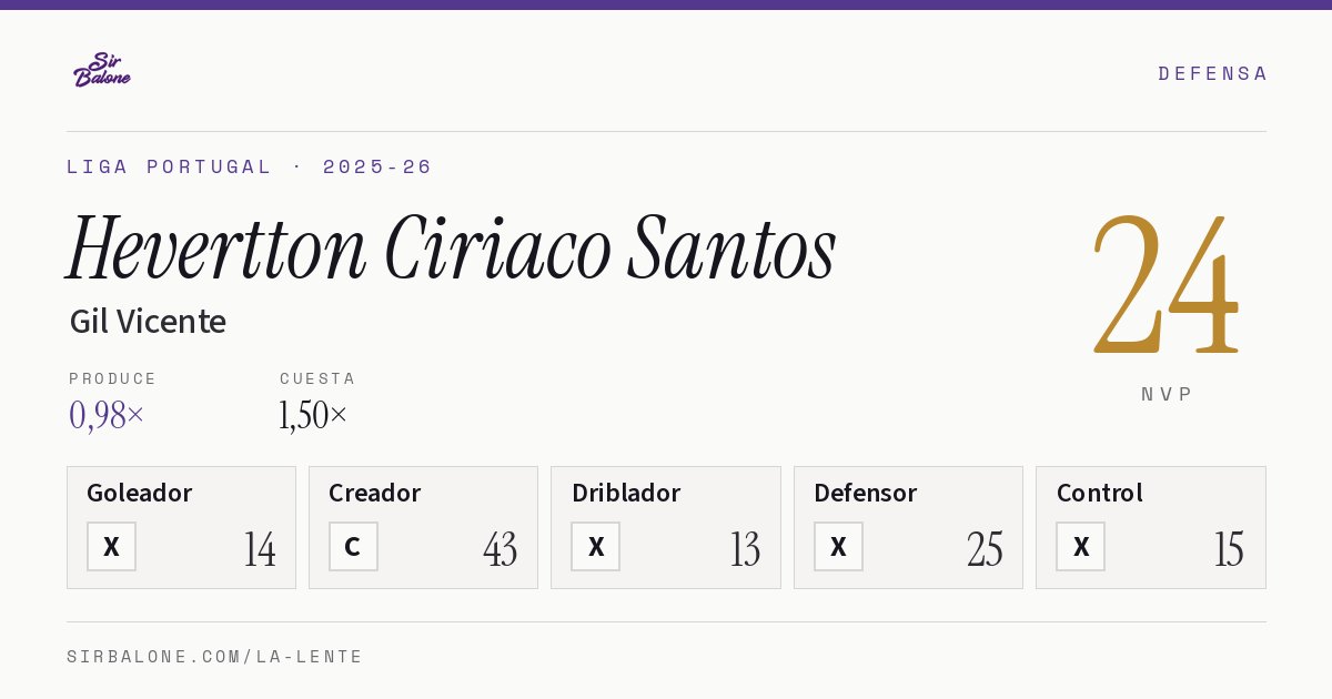 Hevertton Ciriaco Santos, Gil Vicente: NVP 24 en Liga Portugal 2025-26