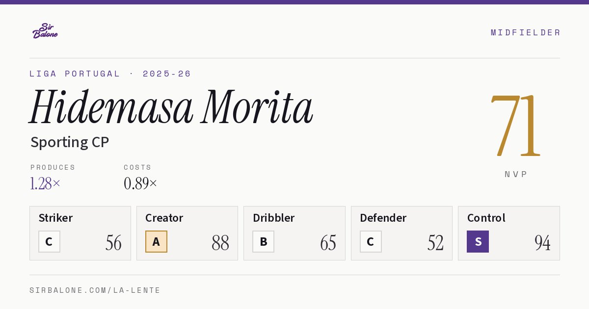 Hidemasa Morita, Sporting CP: NVP 71 in the 2025-26 Liga Portugal