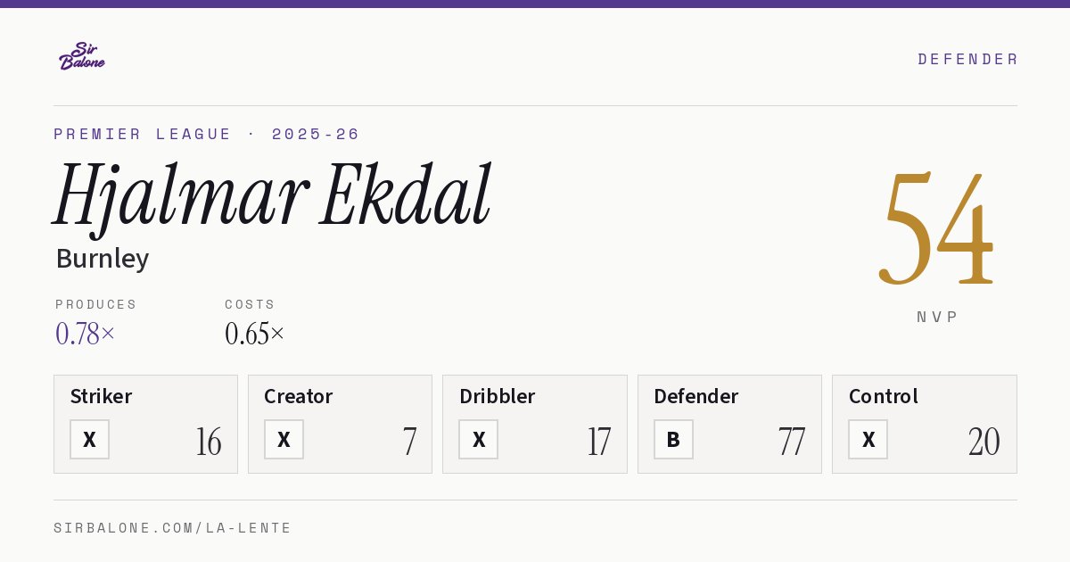 Hjalmar Ekdal, Burnley: NVP 54 in the 2025-26 Premier League