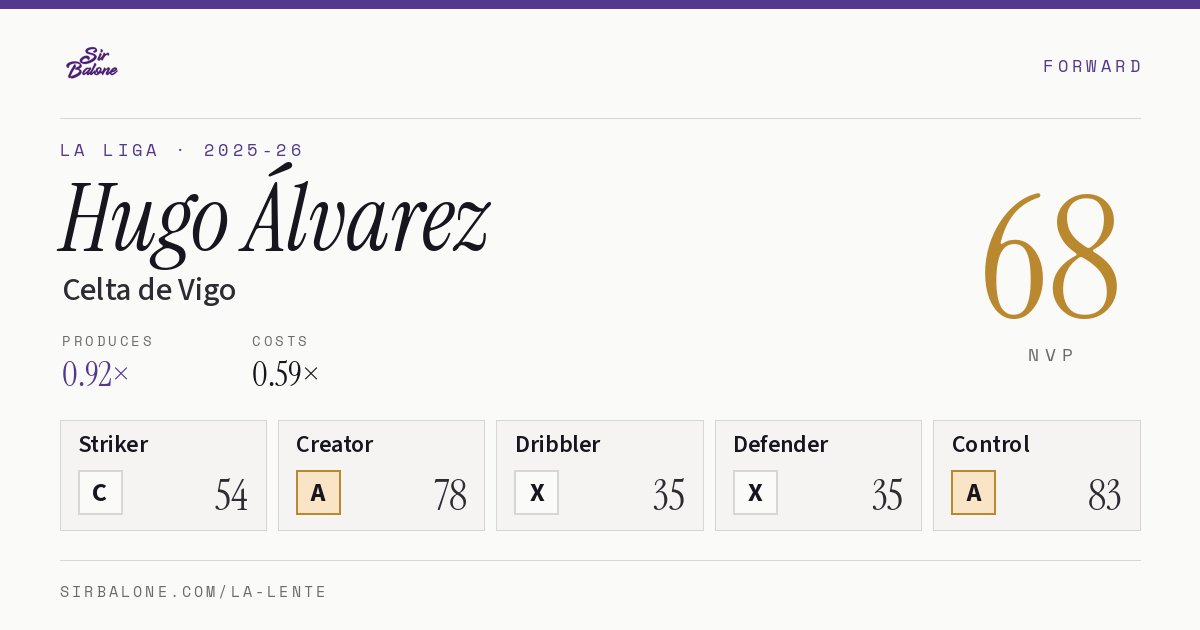 Hugo Álvarez, Celta de Vigo: NVP 68 in the 2025-26 La Liga