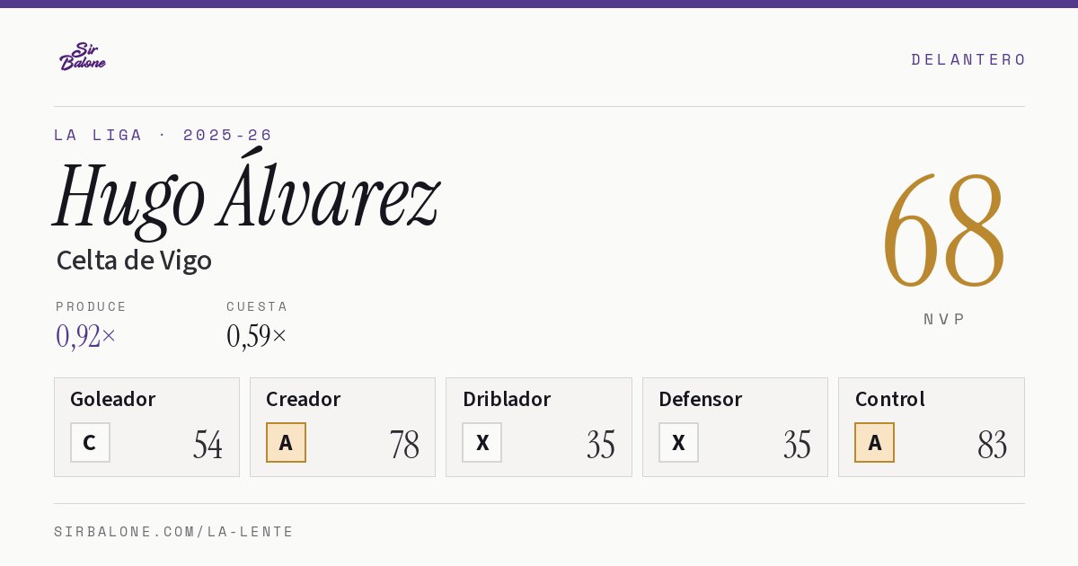 Hugo Álvarez, Celta de Vigo: NVP 68 en La Liga 2025-26