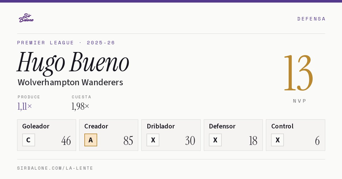 Hugo Bueno, Wolverhampton Wanderers: NVP 13 en Premier League 2025-26