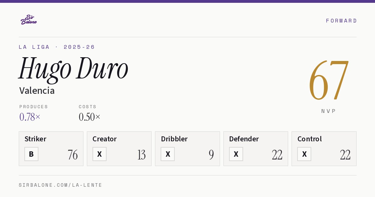 Hugo Duro, Valencia: NVP 67 in the 2025-26 La Liga