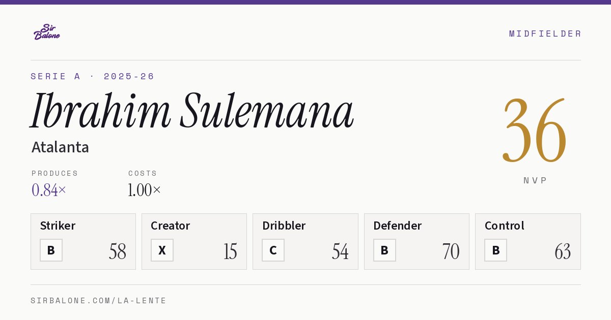 Ibrahim Sulemana, Atalanta: NVP 36 in the 2025-26 Serie A