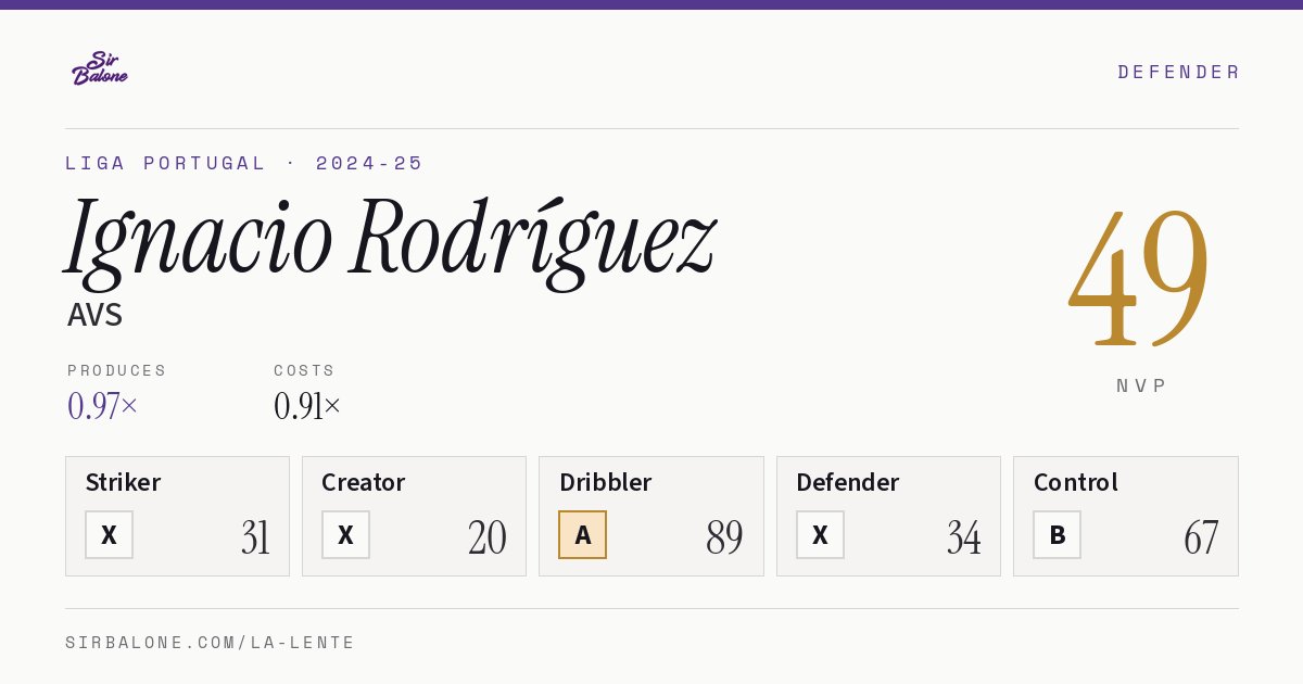 Ignacio Rodríguez, AVS: NVP 49 in the 2024-25 Liga Portugal