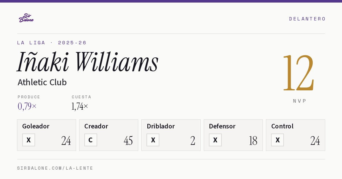 Iñaki Williams, Athletic Club: NVP 12 en La Liga 2025-26