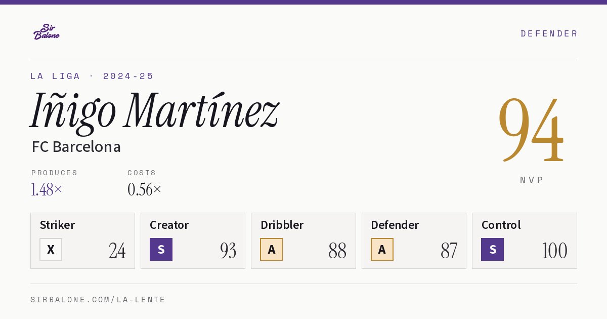 Iñigo Martínez, FC Barcelona: NVP 94 in the 2024-25 La Liga