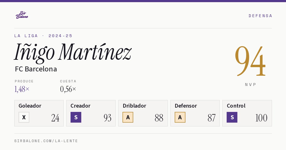Iñigo Martínez, FC Barcelona: NVP 94 en La Liga 2024-25