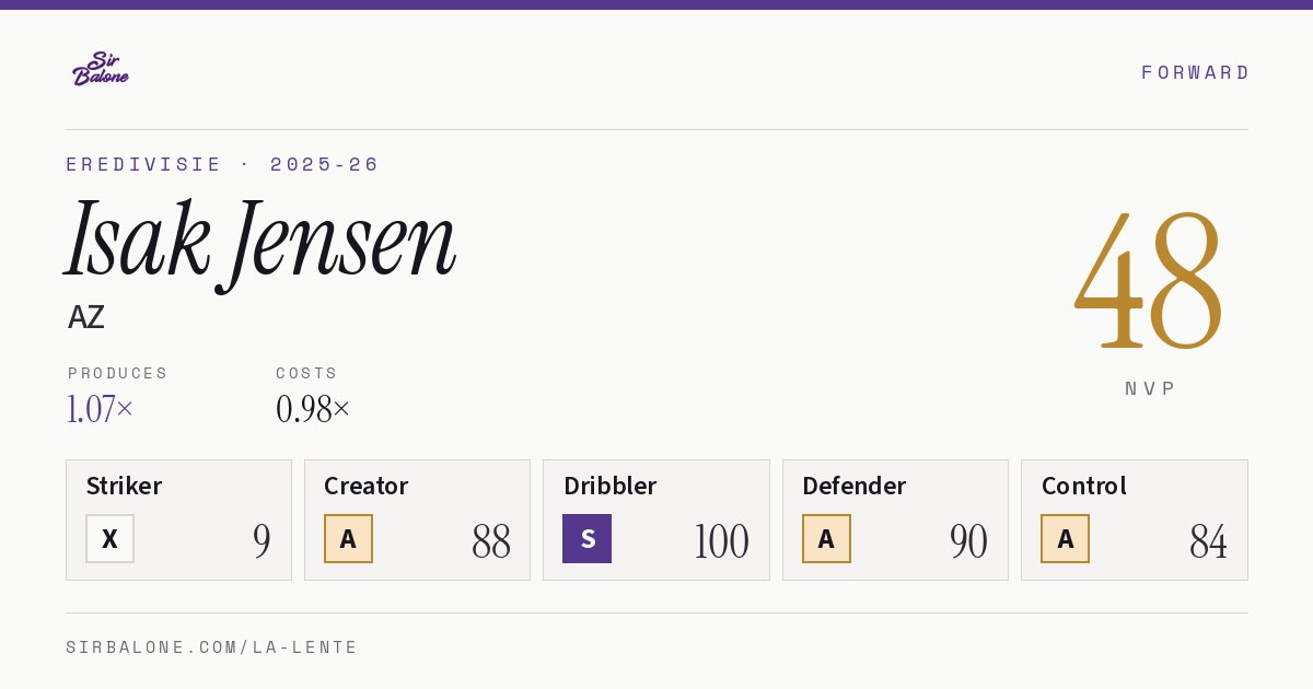 Isak Jensen, AZ: NVP 48 in the 2025-26 Eredivisie