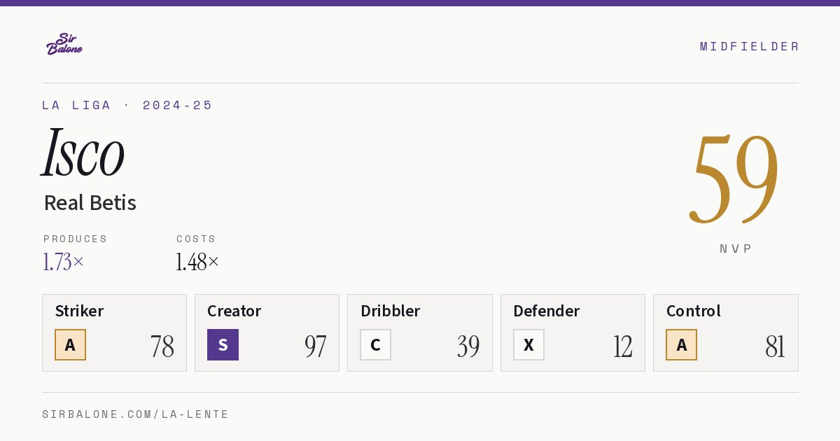 Isco, Real Betis: NVP 59 in the 2024-25 La Liga