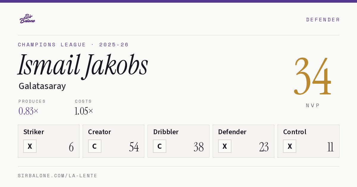 Ismail Jakobs, Galatasaray: NVP 34 in the 2025-26 Champions League