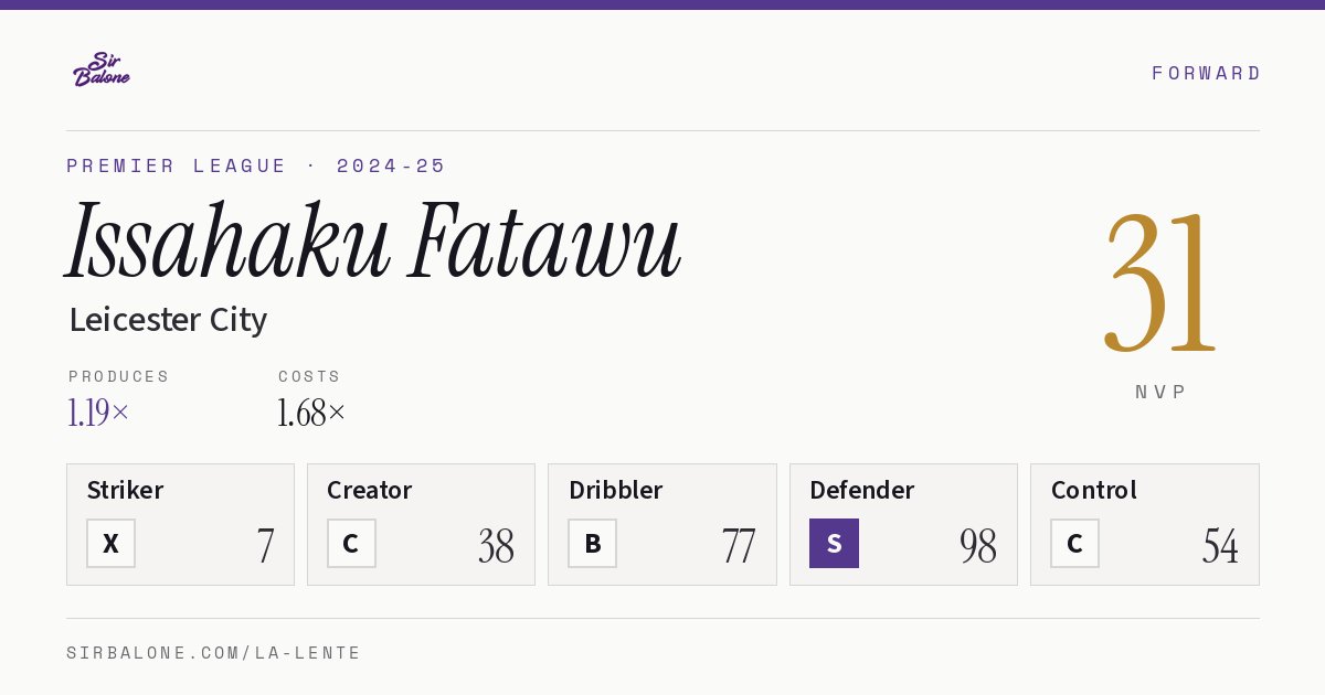 Issahaku Fatawu, Leicester City: NVP 31 in the 2024-25 Premier League