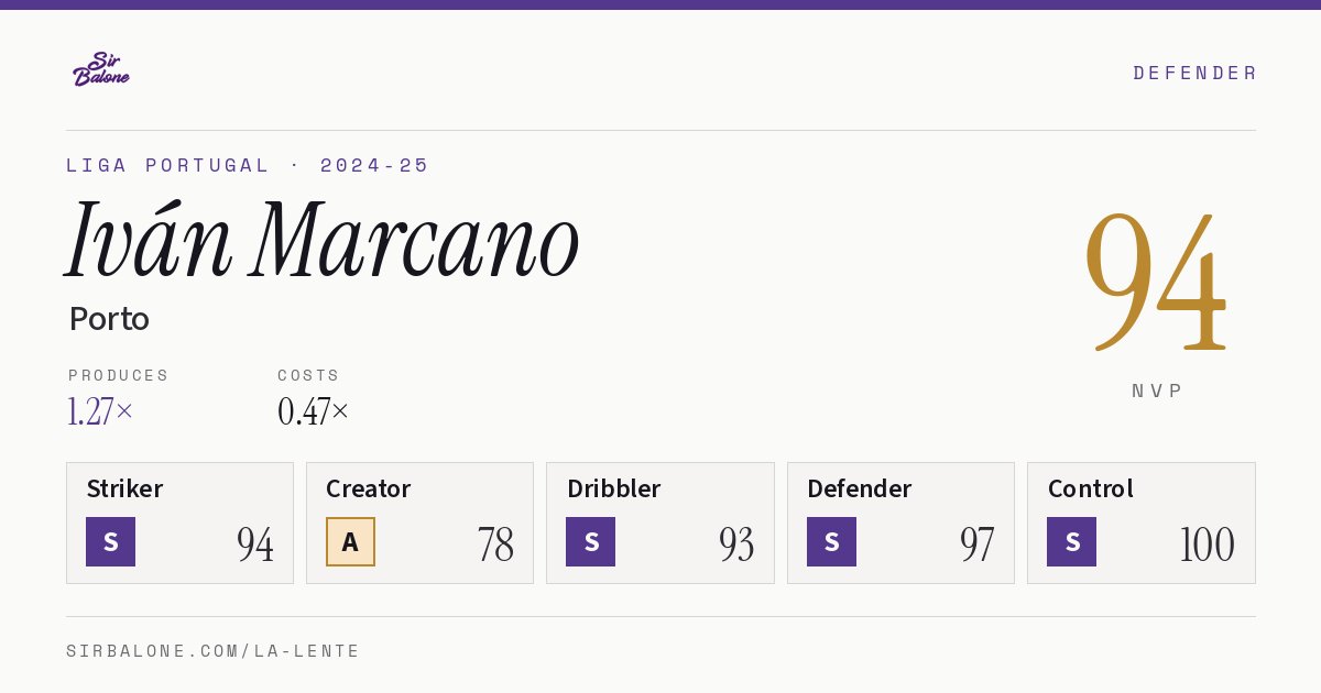 Iván Marcano, Porto: NVP 94 in the 2024-25 Liga Portugal