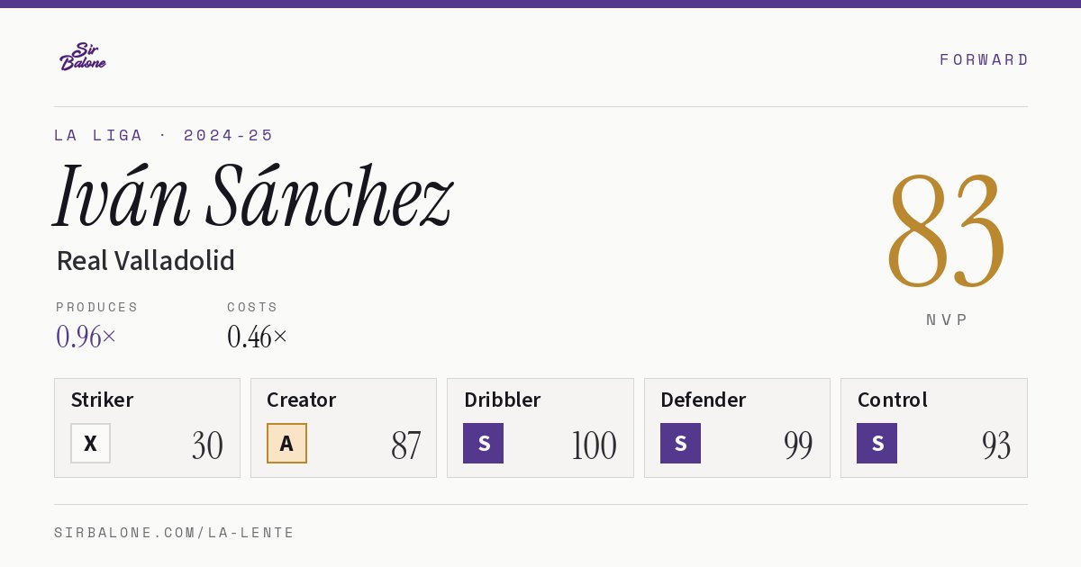 Iván Sánchez, Real Valladolid: NVP 83 in the 2024-25 La Liga