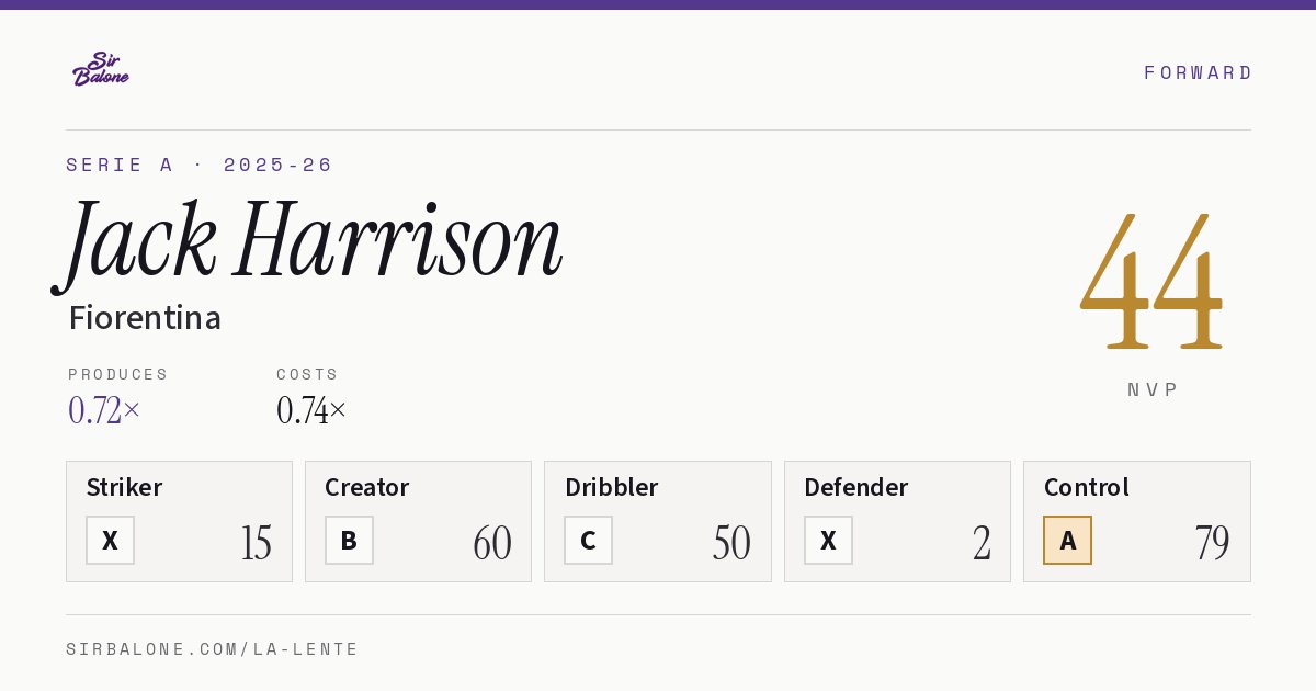 Jack Harrison, Fiorentina: NVP 44 in the 2025-26 Serie A