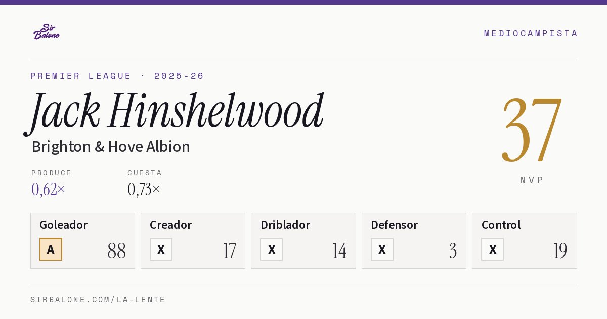 Jack Hinshelwood, Brighton & Hove Albion: NVP 37 en Premier League 2025-26
