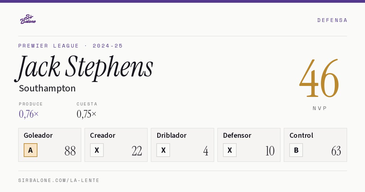 Jack Stephens, Southampton: NVP 46 en Premier League 2024-25