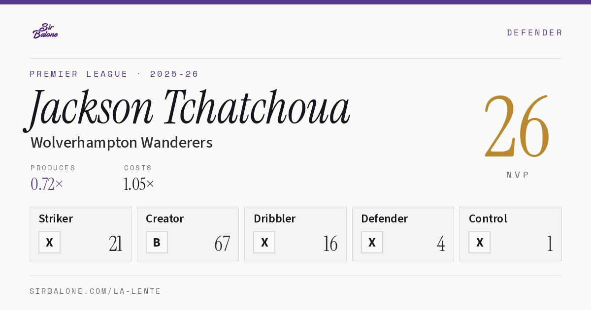 Jackson Tchatchoua, Wolverhampton Wanderers: NVP 26 in the 2025-26 Premier League