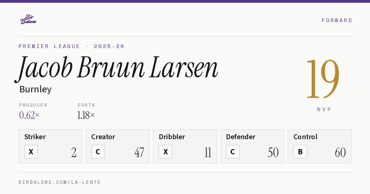 Jacob Bruun Larsen, Burnley: NVP 19 in the 2025-26 Premier League