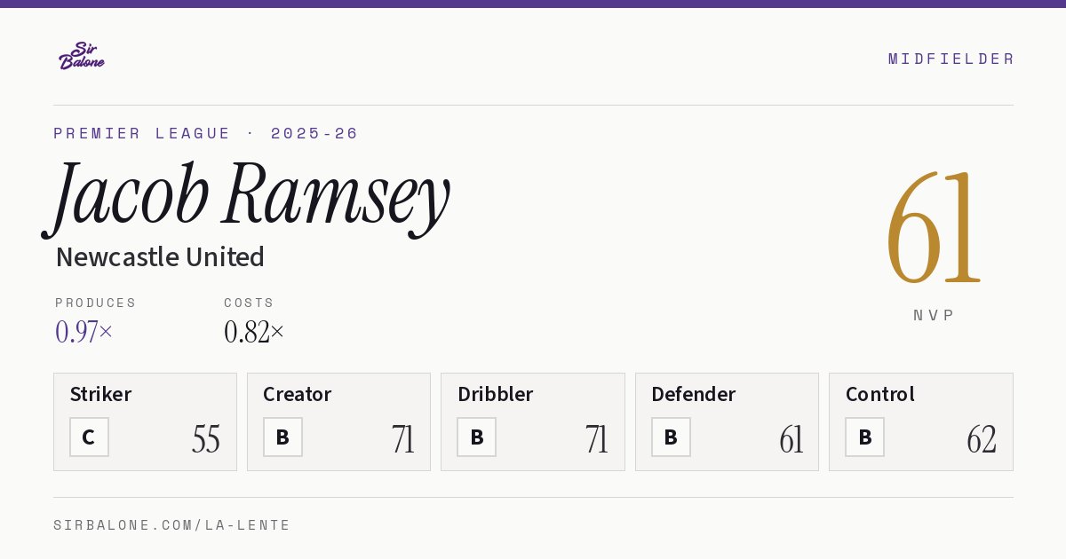 Jacob Ramsey, Newcastle United: NVP 61 in the 2025-26 Premier League