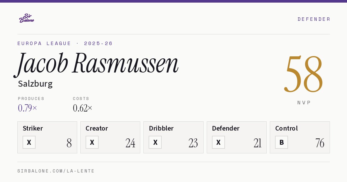 Jacob Rasmussen, Salzburg: NVP 58 in the 2025-26 Europa League