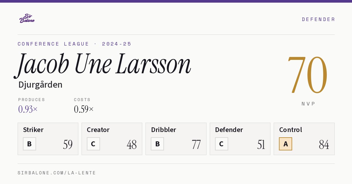 Jacob Une Larsson, Djurgården: NVP 70 in the 2024-25 Conference League