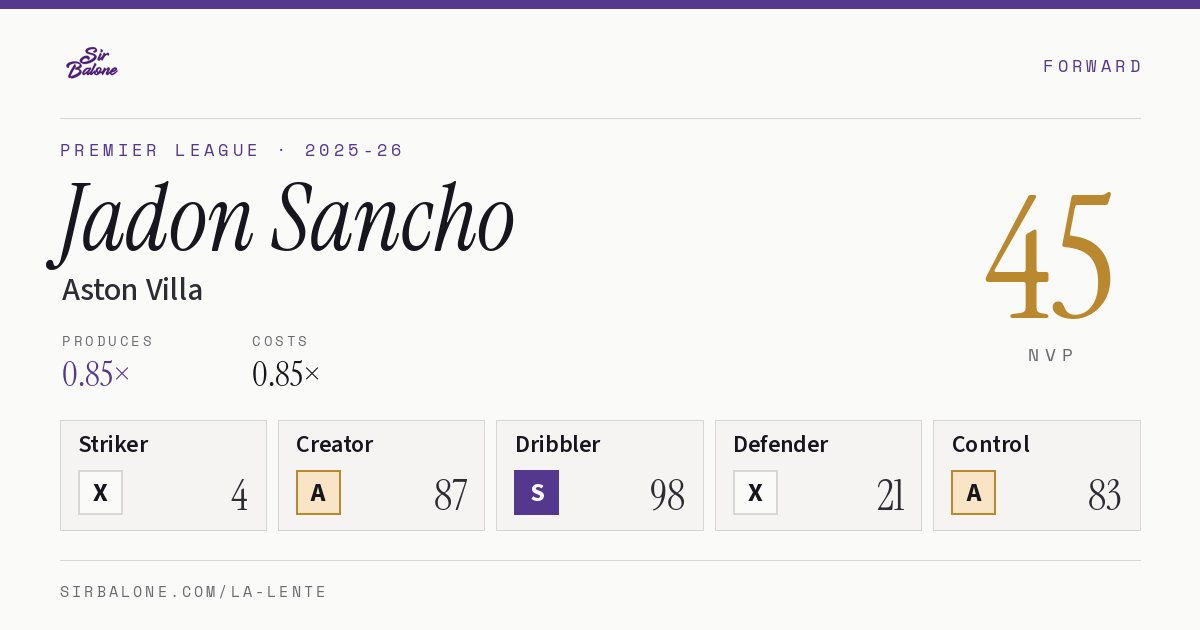 Jadon Sancho, Aston Villa: NVP 45 in the 2025-26 Premier League