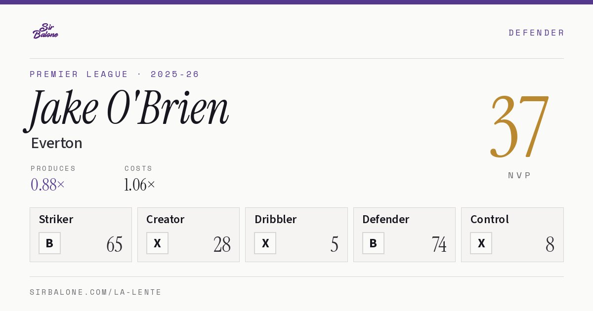 Jake O'Brien, Everton: NVP 37 in the 2025-26 Premier League
