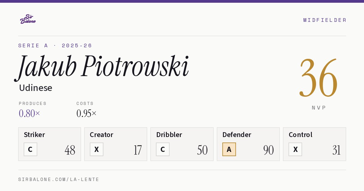 Jakub Piotrowski, Udinese: NVP 36 in the 2025-26 Serie A