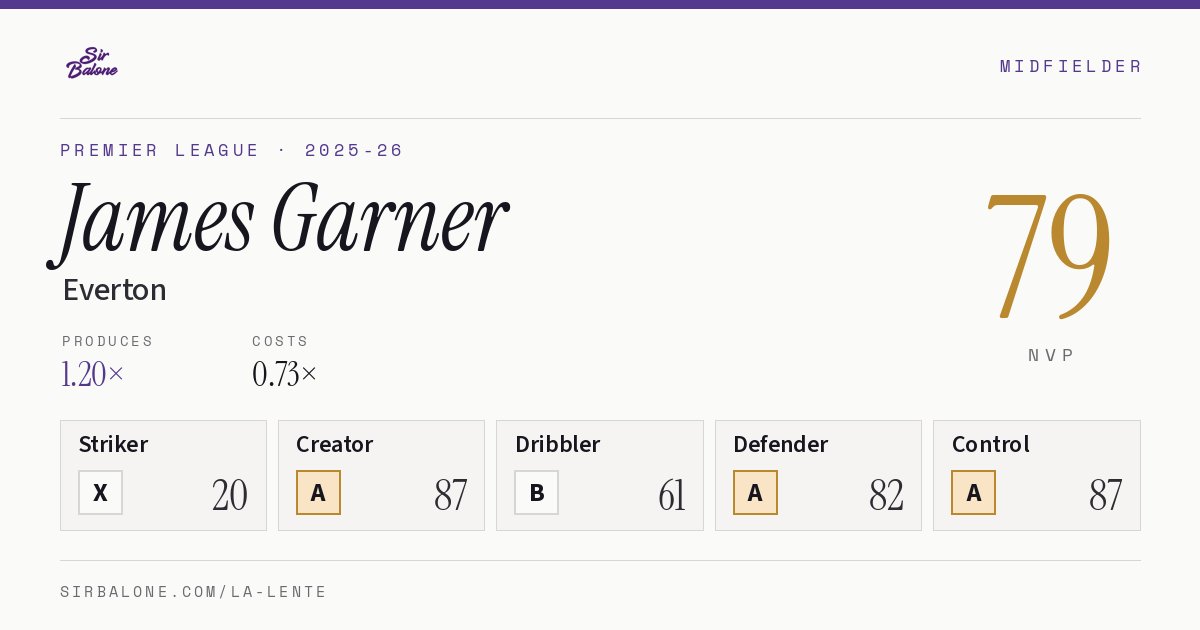 James Garner, Everton: NVP 79 in the 2025-26 Premier League