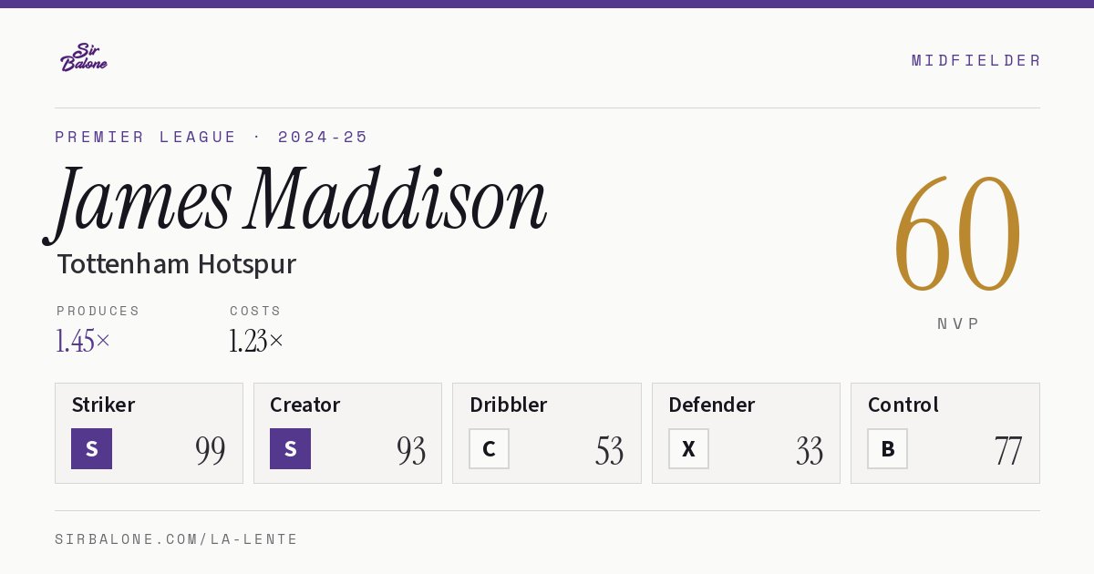 James Maddison, Tottenham Hotspur: NVP 60 in the 2024-25 Premier League