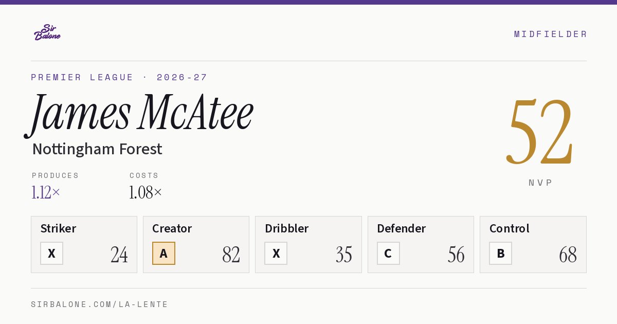 James McAtee, Nottingham Forest: NVP 52 in the 2026-27 Premier League