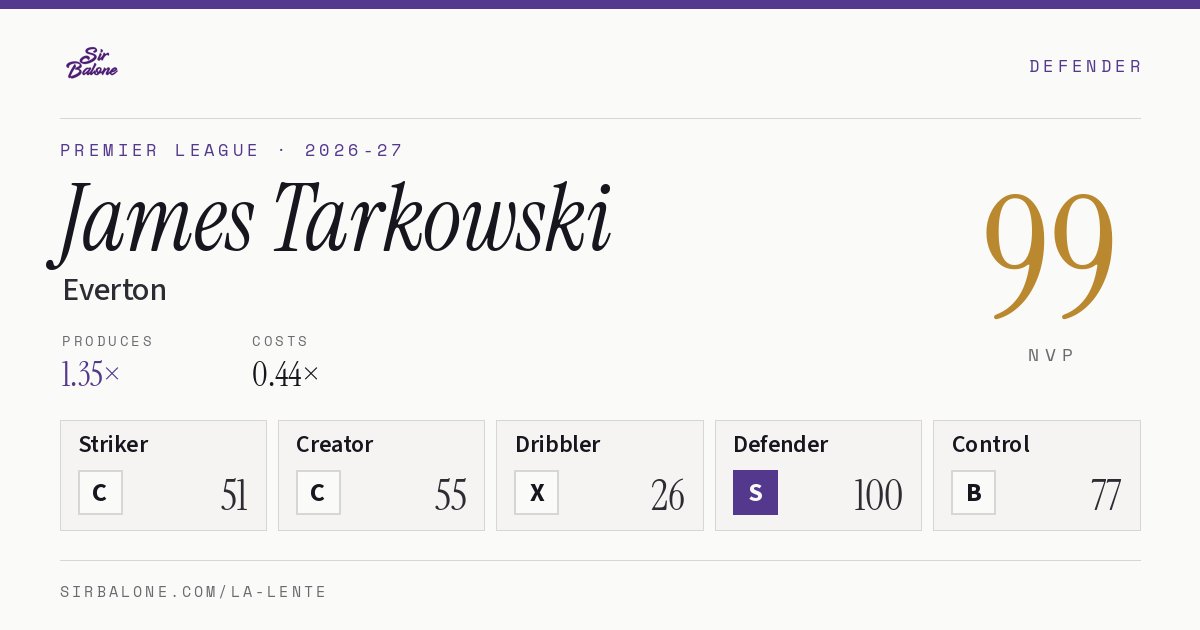 James Tarkowski, Everton: NVP 99 in the 2026-27 Premier League