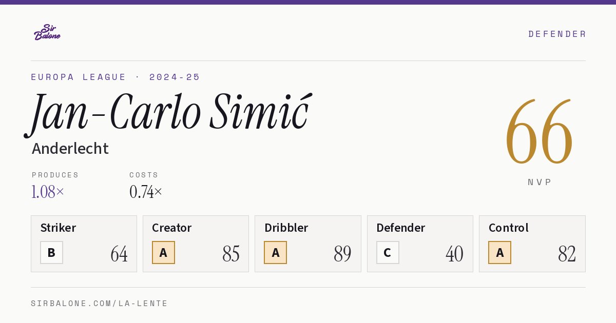 Jan-Carlo Simić, Anderlecht: NVP 66 in the 2024-25 Europa League
