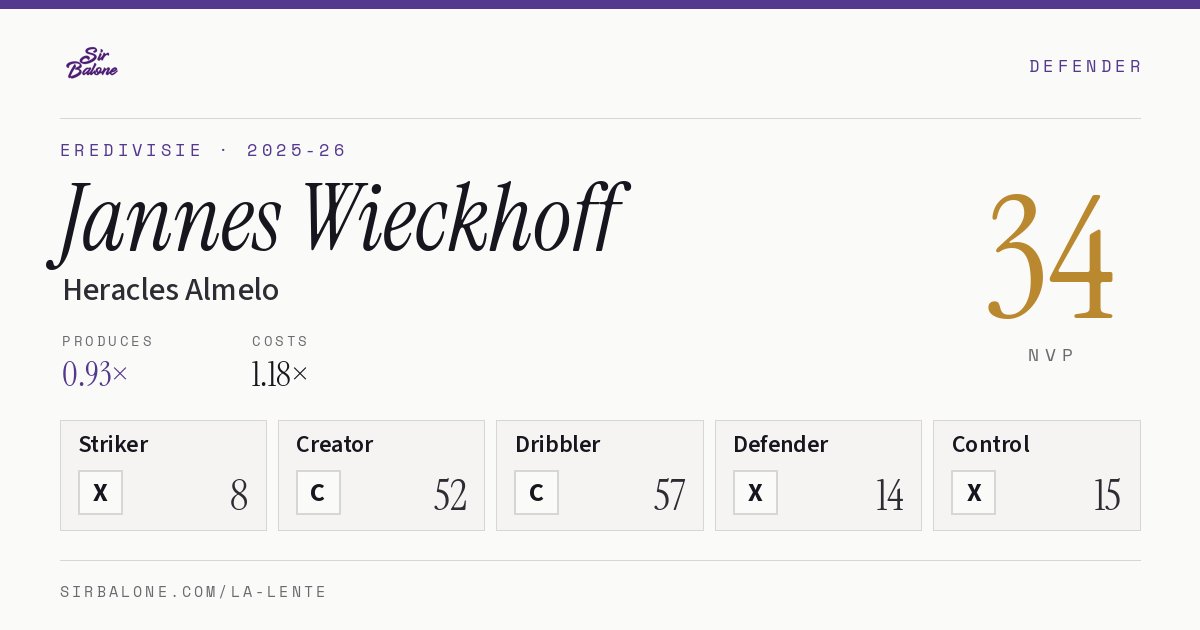 Jannes Wieckhoff, Heracles Almelo: NVP 34 in the 2025-26 Eredivisie
