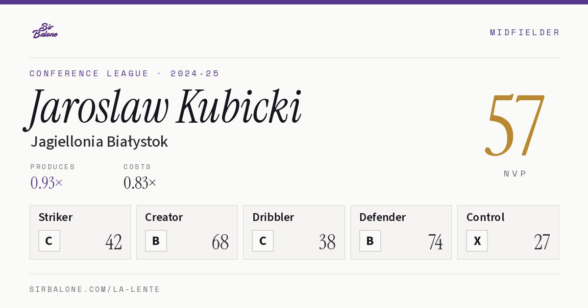 Jaroslaw Kubicki, Jagiellonia Białystok: NVP 57 in the 2024-25 Conference League