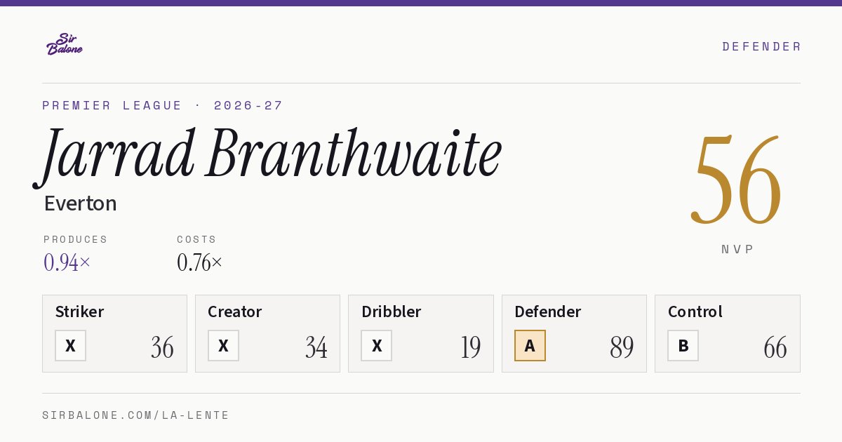 Jarrad Branthwaite, Everton: NVP 56 in the 2026-27 Premier League