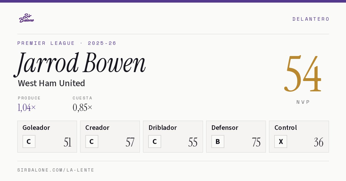Jarrod Bowen, West Ham United: NVP 54 en Premier League 2025-26