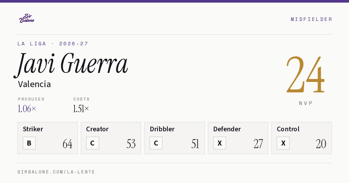 Javi Guerra, Valencia: NVP 24 in the 2026-27 La Liga