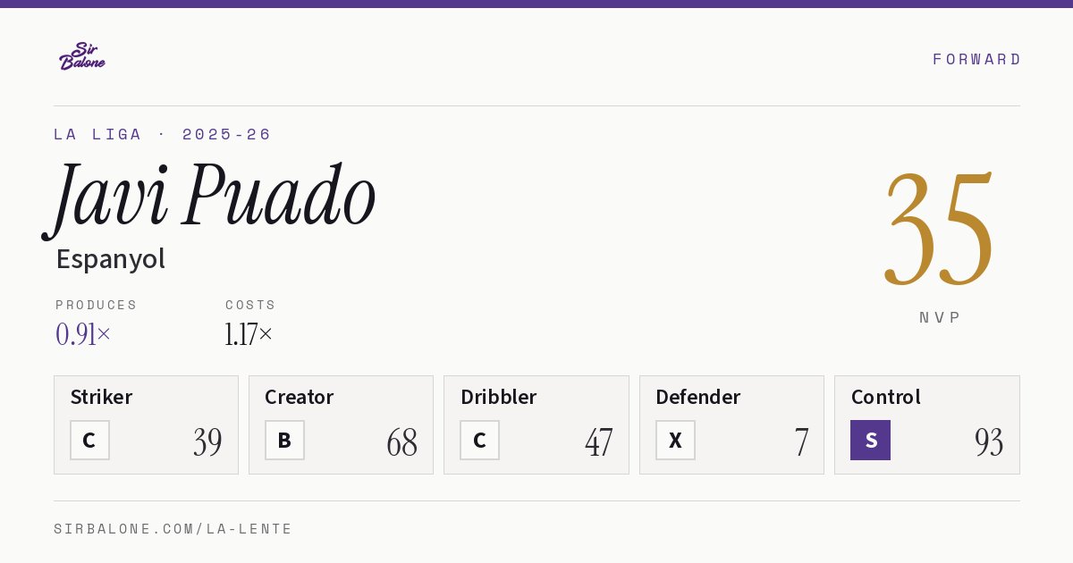 Javi Puado, Espanyol: NVP 35 in the 2025-26 La Liga