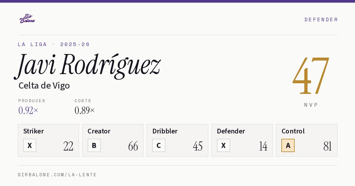 Javi Rodríguez, Celta de Vigo: NVP 47 in the 2025-26 La Liga