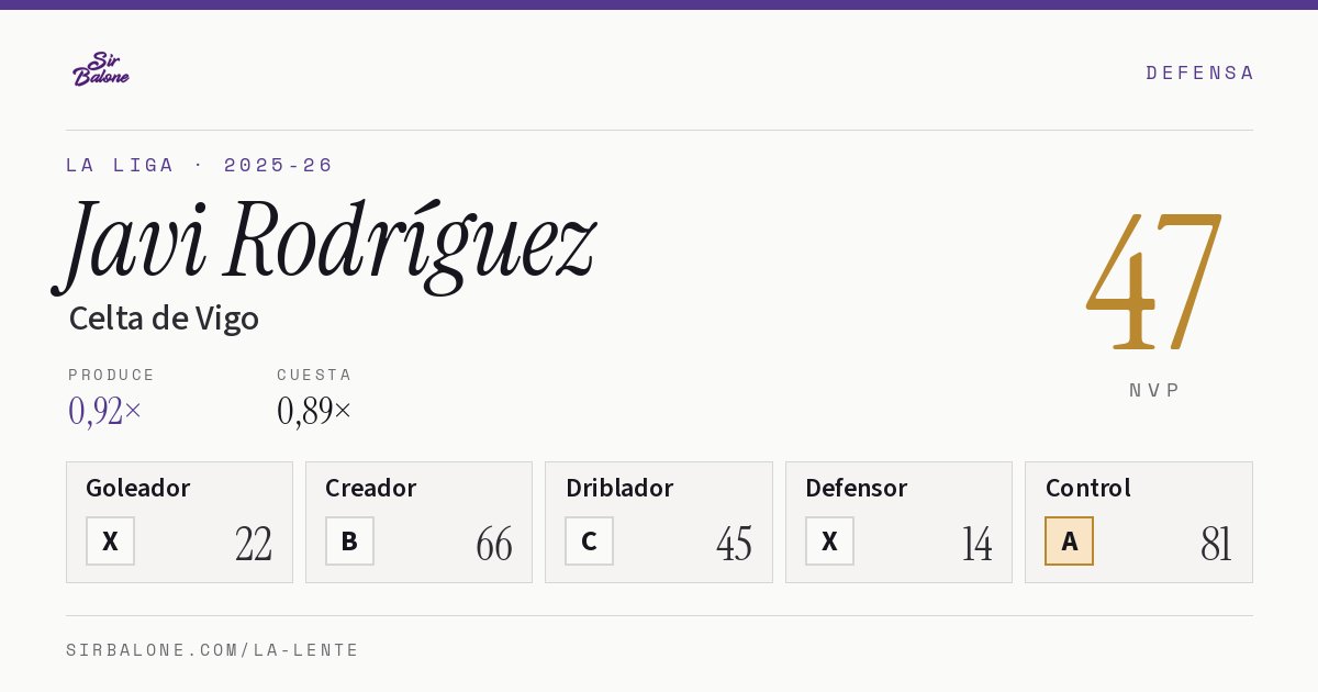 Javi Rodríguez, Celta de Vigo: NVP 47 en La Liga 2025-26
