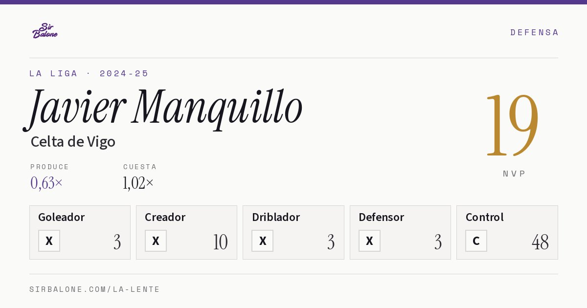 Javier Manquillo, Celta de Vigo: NVP 19 en La Liga 2024-25