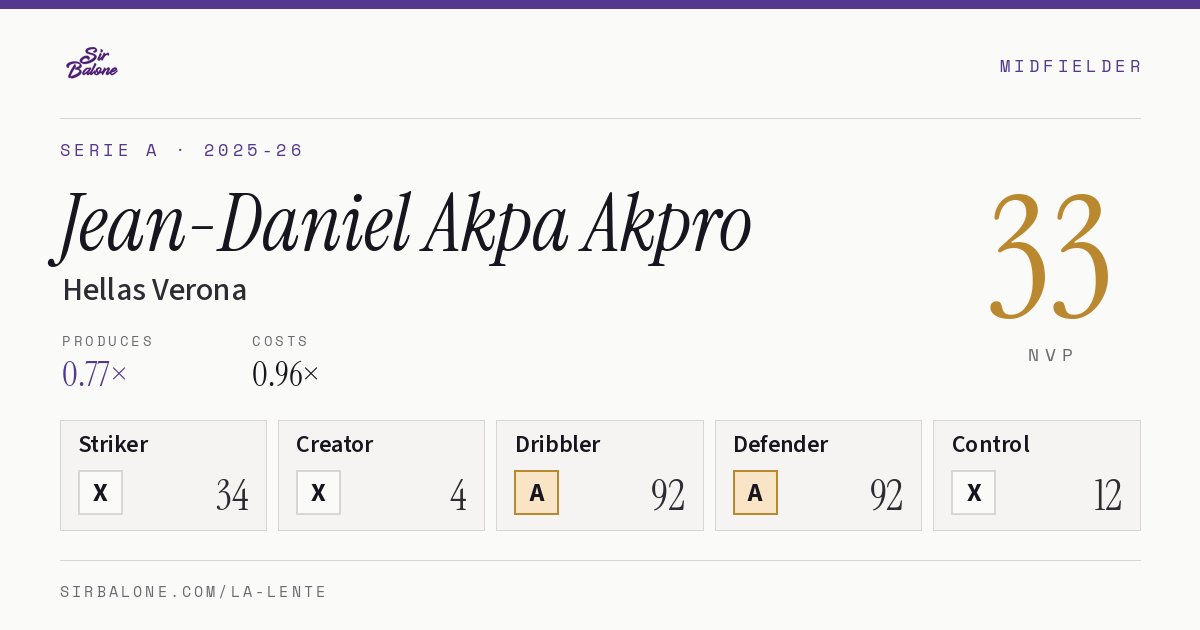 Jean-Daniel Akpa Akpro, Hellas Verona: NVP 33 in the 2025-26 Serie A