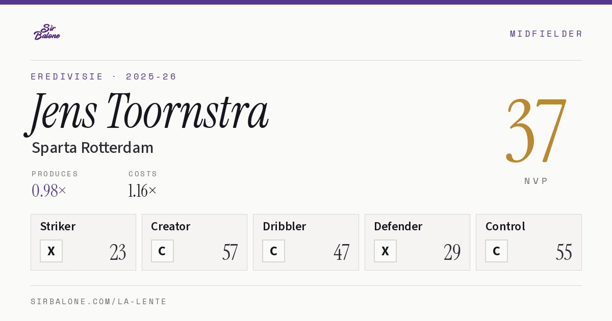 Jens Toornstra, Sparta Rotterdam: NVP 37 in the 2025-26 Eredivisie
