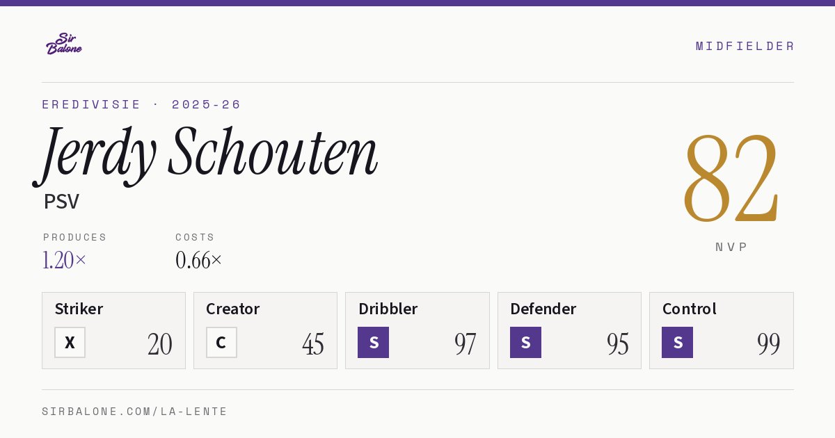 Jerdy Schouten, PSV: NVP 82 in the 2025-26 Eredivisie